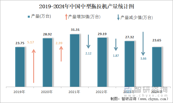 2019-2024年中国中型拖拉机产量统计图