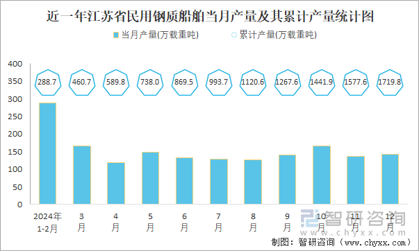 近一年江苏省民用钢质船舶当月产量及其累计产量统计图