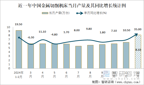 近一年中国金属切削机床当月产量及其同比增长统计图