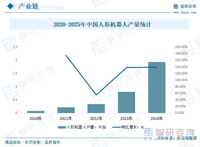 2020-2025年中国人形机器人产量统计