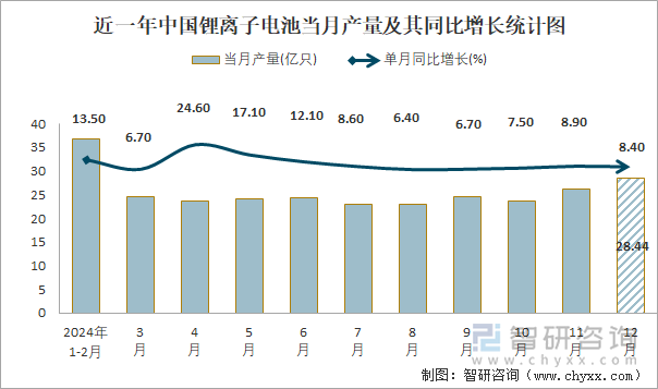 近一年中國鋰離子電池當(dāng)月產(chǎn)量及其同比增長統(tǒng)計圖