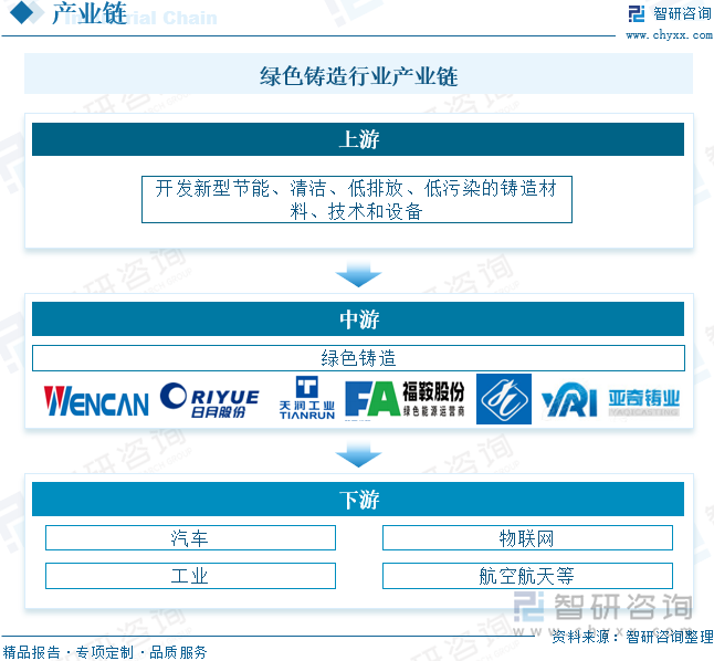 绿色铸造行业产业链