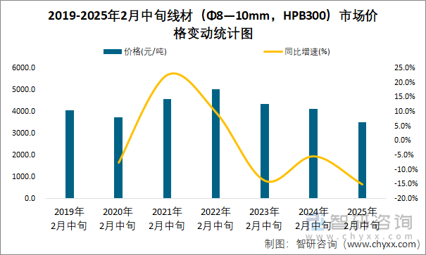 2019-2025年2月中旬线材（Φ8—10mm，HPB300）市场价格变动统计图