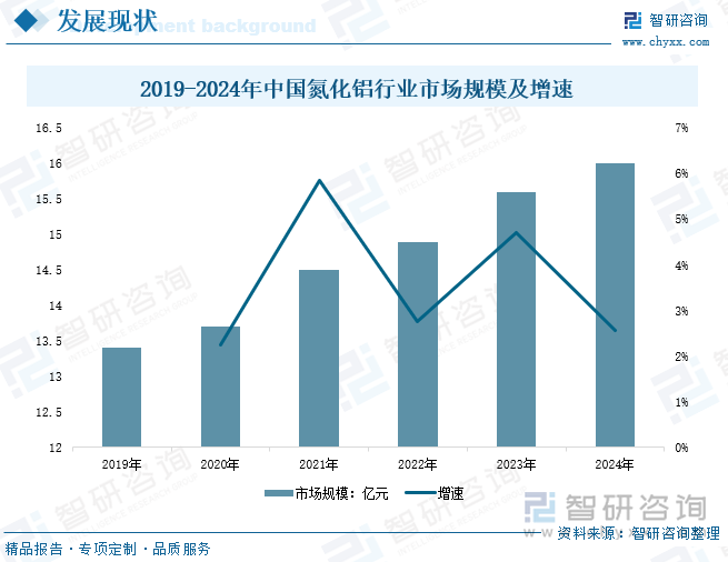 2019-2024年中國(guó)氮化鋁行業(yè)市場(chǎng)規(guī)模及增速