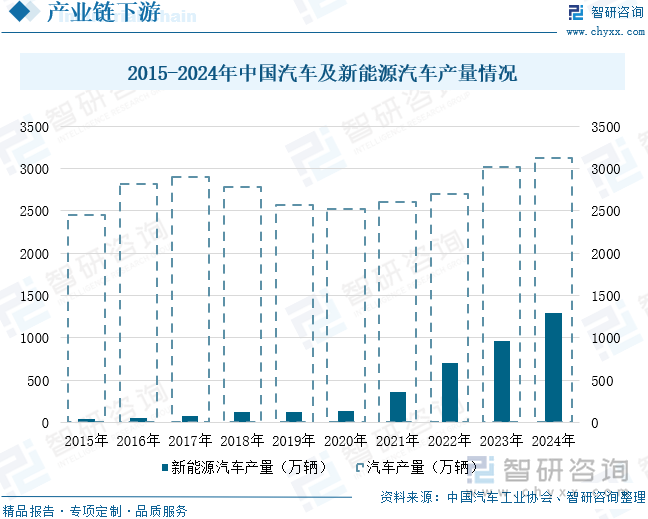 2015-2024年中国汽车及新能源汽车产量情况