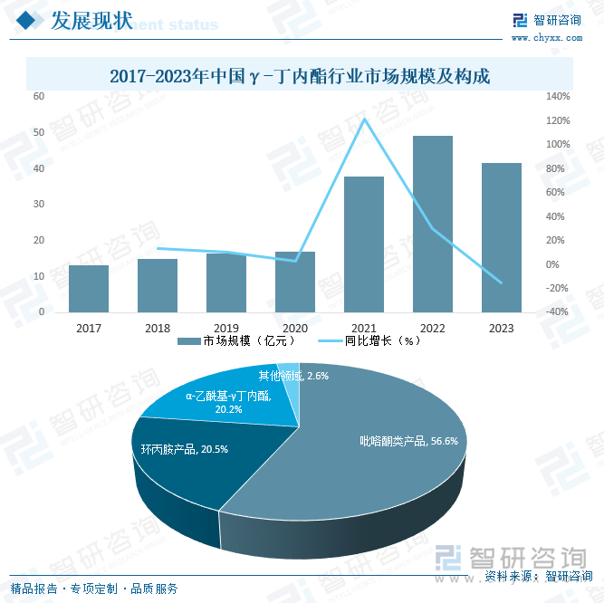 2017-2023年中國γ-丁內(nèi)酯行業(yè)市場規(guī)模及構(gòu)成