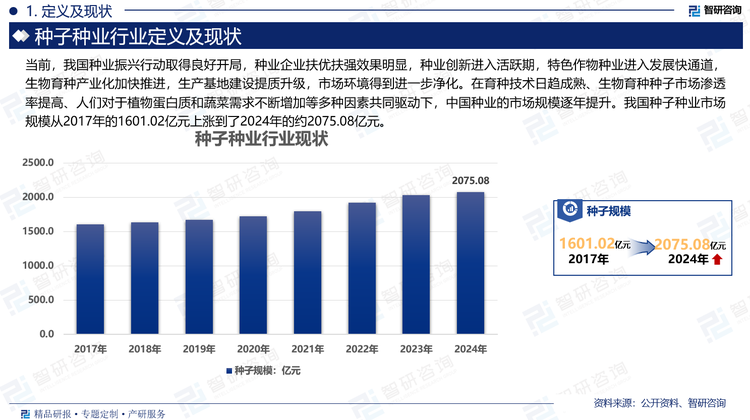 当前，我国种业振兴行动取得良好开局，种业企业扶优扶强效果明显，种业创新进入活跃期，特色作物种业进入发展快通道，生物育种产业化加快推进，生产基地建设提质升级，市场环境得到进一步净化。在育种技术日趋成熟、生物育种种子市场渗透率提高、人们对于植物蛋白质和蔬菜需求不断增加等多种因素共同驱动下，中国种业的市场规模逐年提升。我国种子种业市场规模从2017年的1601.02亿元上涨到了2024年的约2075.08亿元。