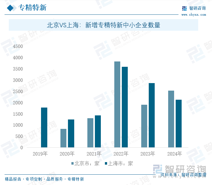 2019-2024年北京与上海专精特新中小企业数量对比