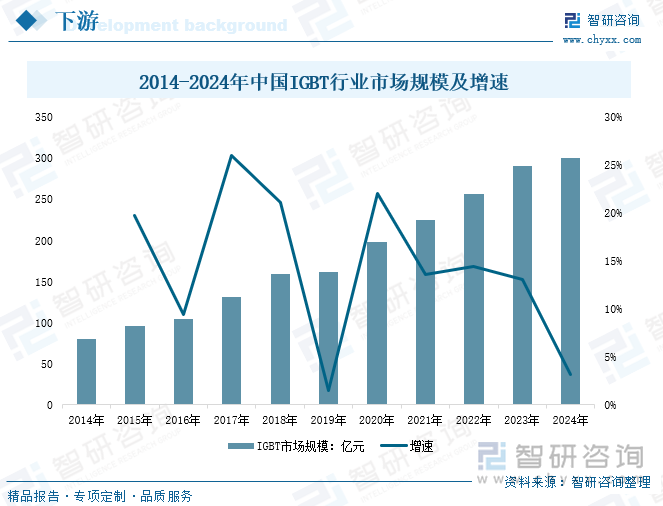 2014-2024年中國(guó)IGBT行業(yè)市場(chǎng)規(guī)模及增速