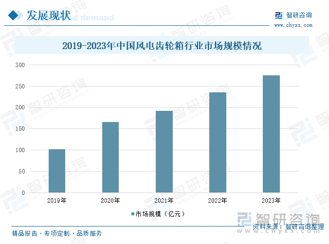 2019-2023年中国风电齿轮箱行业市场规模情况