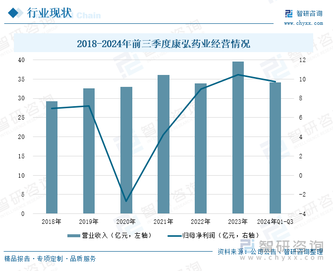 2018-2024年前三季度康弘药业经营情况