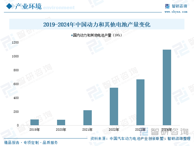 2019-2024年中國動力和其他電池產(chǎn)量變化