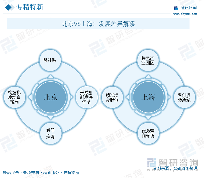 北京VS上海：发展差异解读