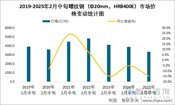 2019-2025年2月中旬螺紋鋼（Φ20mm，HRB400E）市場價格變動統(tǒng)計圖