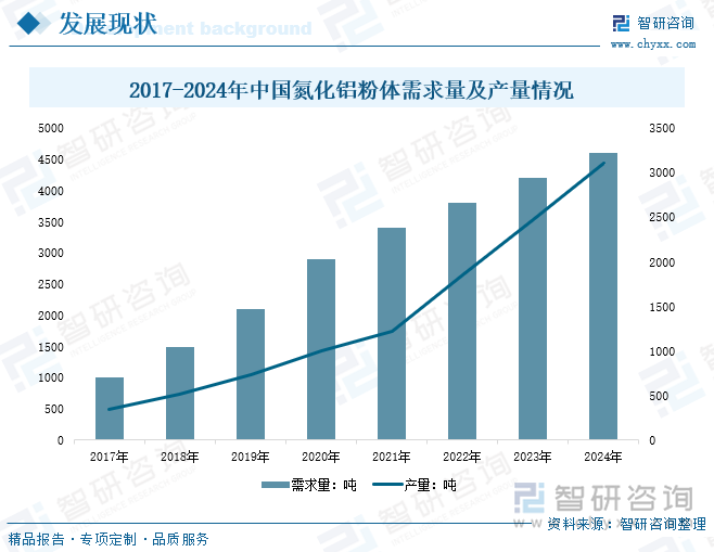 2017-2024年中國(guó)氮化鋁粉體需求量及產(chǎn)量情況