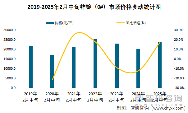 2019-2025年2月中旬锌锭（0#）市场价格变动统计图