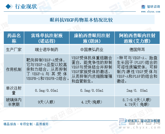 眼科抗VEGF药物基本情况比较