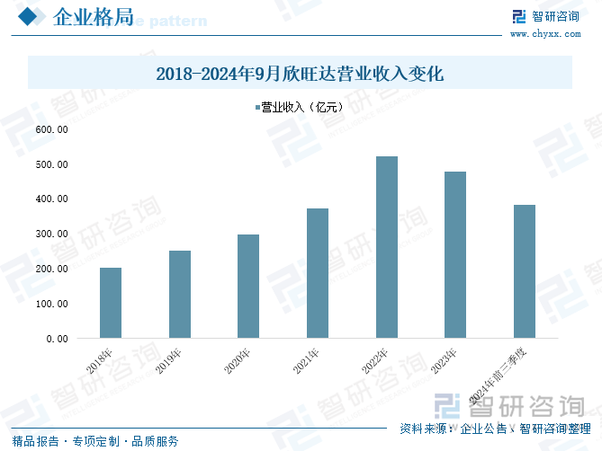 2018-2024年9月欣旺達(dá)營業(yè)收入變化