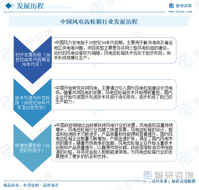 中国风电齿轮箱行业发展历程