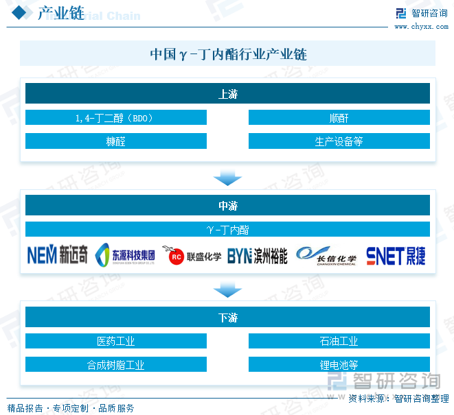 中國γ-丁內(nèi)酯行業(yè)產(chǎn)業(yè)鏈