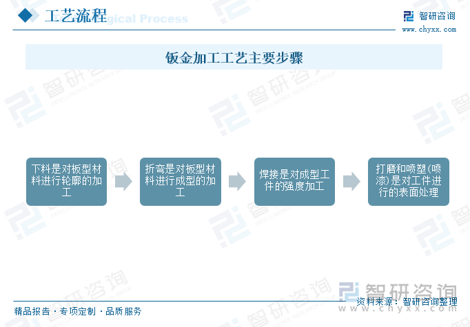 钣金加工工艺主要步骤