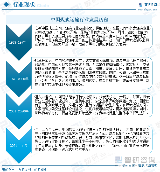 中国煤炭运输行业发展历程