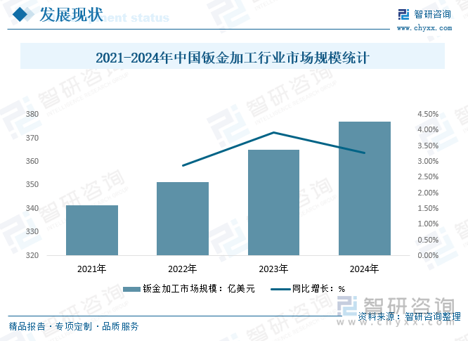 2021-2024年中国钣金加工行业市场规模统计