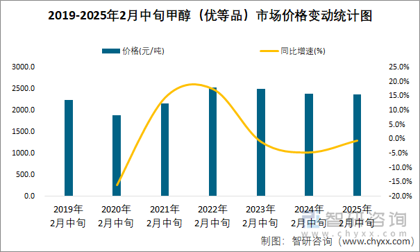 2019-2025年2月中旬甲醇（优等品）市场价格变动统计图