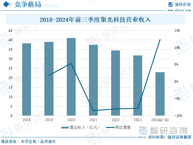 2018-2024年前三季度聚光科技营业收入