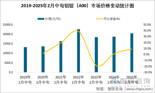 2019-2025年2月中旬铝锭（A00）市场价格变动统计图