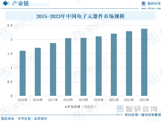 2015-2023年中国电子元器件市场规模