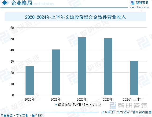 2020-2024年上半年文灿股份铝合金铸件营业收入