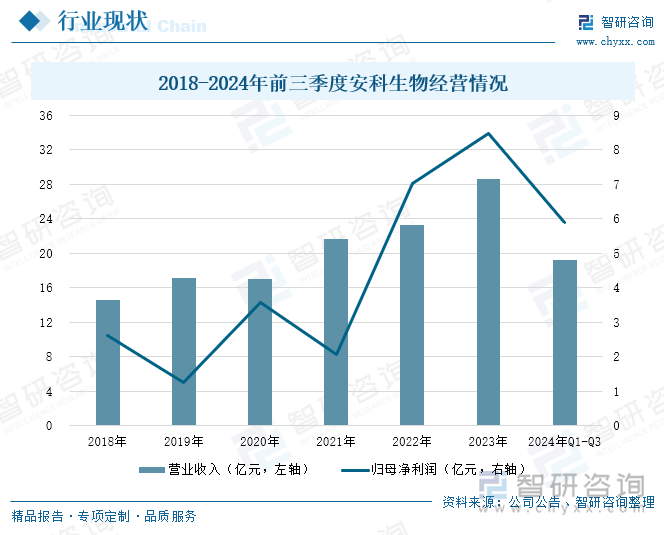 2018-2024年前三季度安科生物经营情况