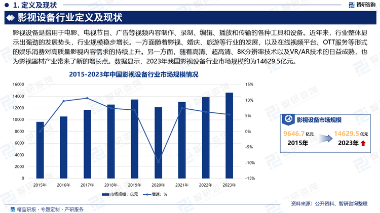 近年来，我国影视设备行业整体显示出强劲的发展势头，行业规模稳步增长。一方面随着影视、婚庆、旅游等行业的发展，以及在线视频平台、OTT服务等形式的娱乐消费对高质量影视内容需求的持续上升，我国影视设备市场需求不断增长。另一方面，随着高清、超高清、8K分辨率技术以及VR/AR技术的日益成熟，也为影视器材产业带来了新的增长点。数据显示，2023年我国影视设备行业市场规模约为14629.5亿元。