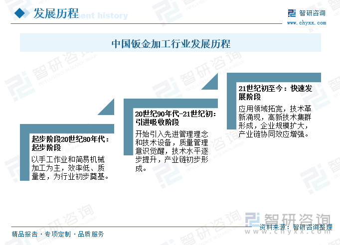 中国钣金加工行业发展历程