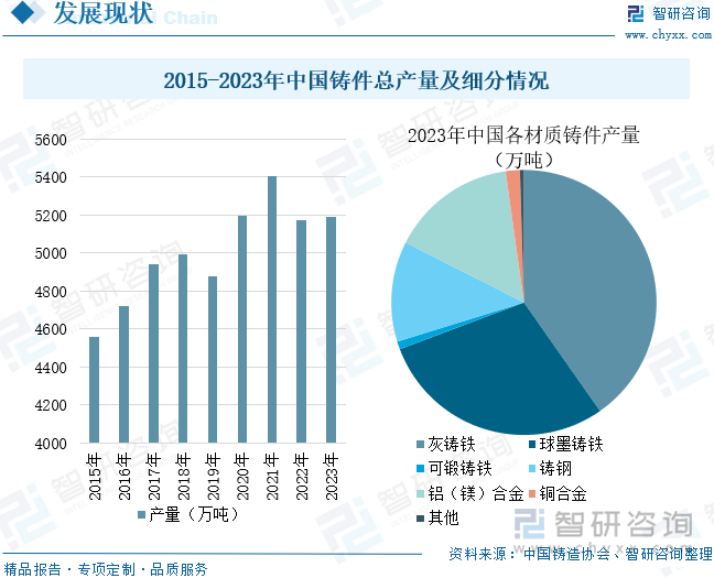 2015-2023年中国铸件总产量及细分情况