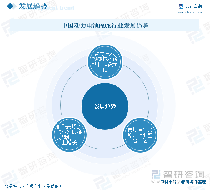 中國動力電池PACK行業(yè)發(fā)展趨勢