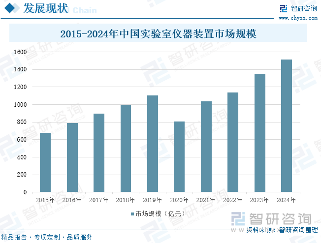 2015-2024年中国实验室仪器装置市场规模