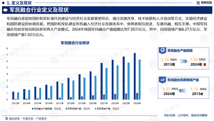 军民融合行业是国家安全的重要支柱，承担国防科研生产任务，能够为国家武装力量提供各种武器装备研制。中国军民融合行业产品的基本分类主要有六大类别，即：核工业、航空工业、航天工业、船舶工业、兵器工业、电子信息这六个大类别。国家层面出台了多项政策以加速推进军民融合深度发展，包括设立军民融合产业基金，促进民参军和军转民。同时，通过改革国防科研生产和武器装备采购体制机制，加快军工体系开放竞争和科技成果转化。此外，还强调建立和完善军民融合发展的组织管理、工作运行和政策制度体系。2024年我国军民融合产值规模达到7.30万亿元，其中，民用领域产值6.27万亿元，军用领域产值1.03万亿元。