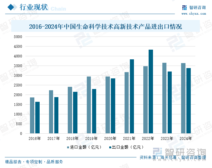 2016-2024年中国生命科学技术高新技术产品进出口情况