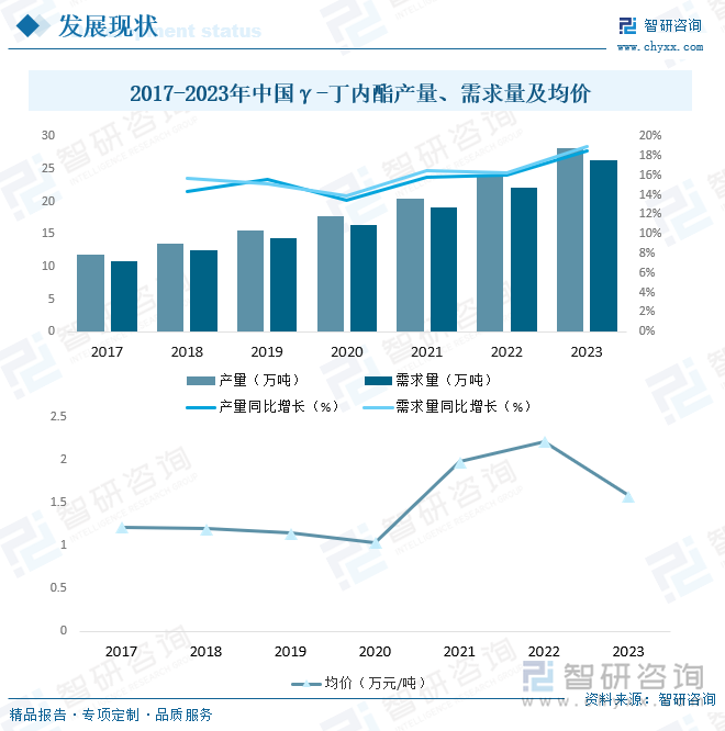 2017-2023年中國γ-丁內(nèi)酯產(chǎn)量、需求量及均價