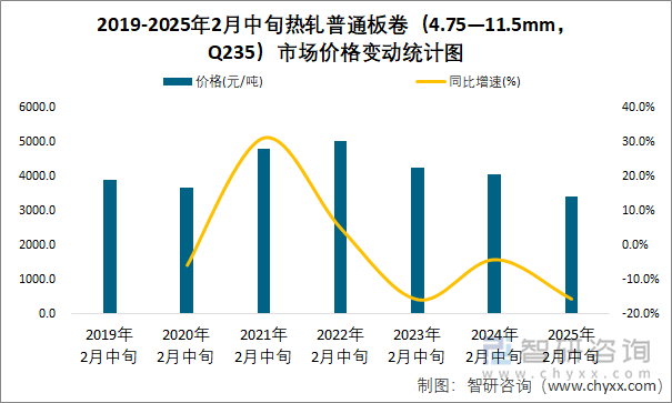 2019-2025年2月中旬熱軋普通板卷（4.75—11.5mm，Q235）市場價(jià)格變動統(tǒng)計(jì)圖