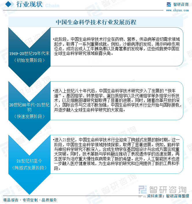 中国生命科学技术行业发展历程