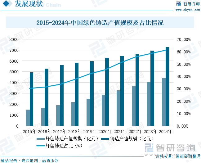 2015-2024年中国绿色铸造产值规模及占比情况