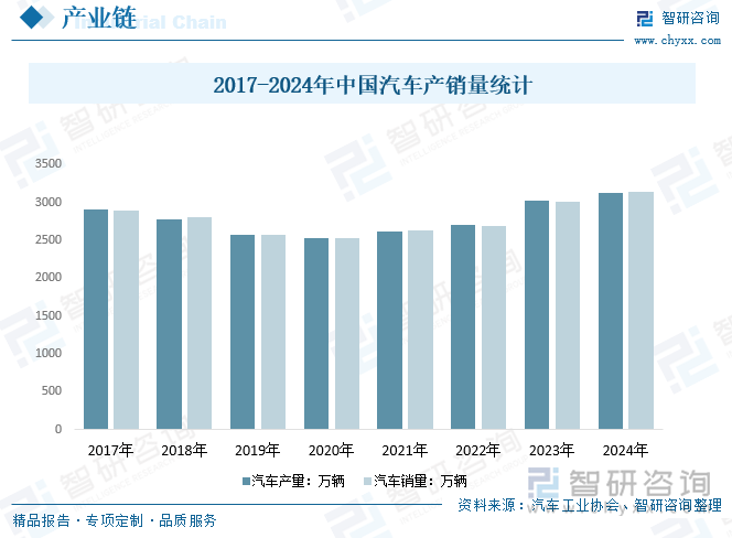 2017-2024年中国汽车产销量统计