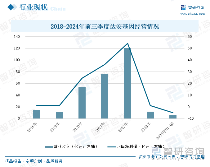 2018-2024年前三季度达安基因经营情况