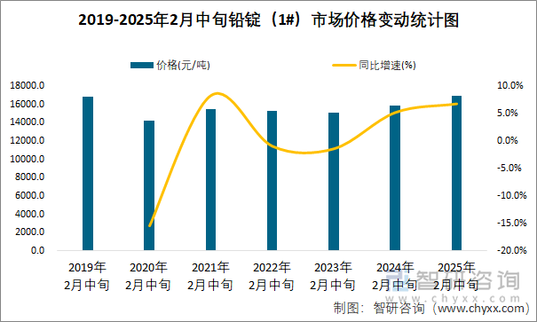 2019-2025年2月中旬铅锭（1#）市场价格变动统计图