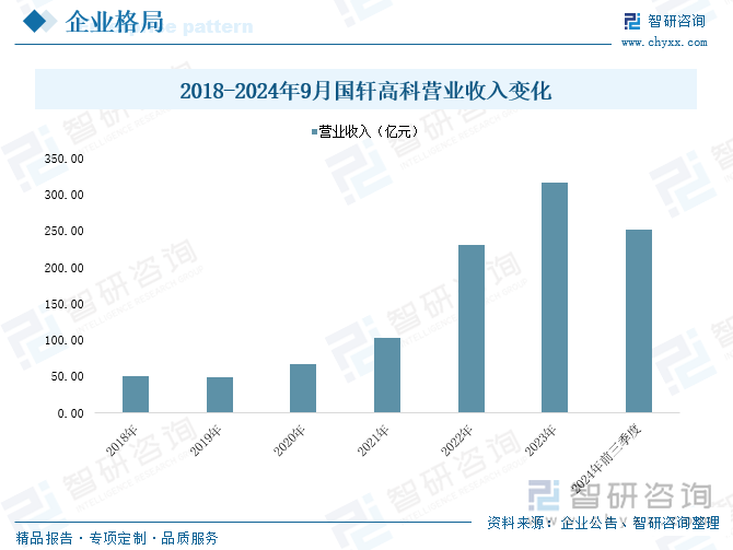 2018-2024年9月國軒高科營業(yè)收入變化