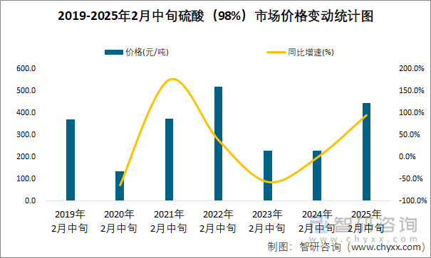 2019-2025年2月中旬硫酸（98%）市场价格变动统计分析