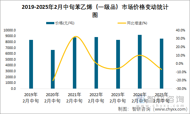 2019-2025年2月中旬苯乙烯（一级品）市场价格变动统计图